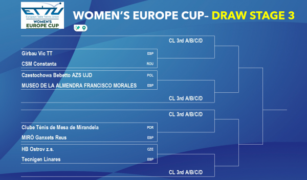 SORTEIG 3a Ronda i 1/4 de Final Europe Cup Women